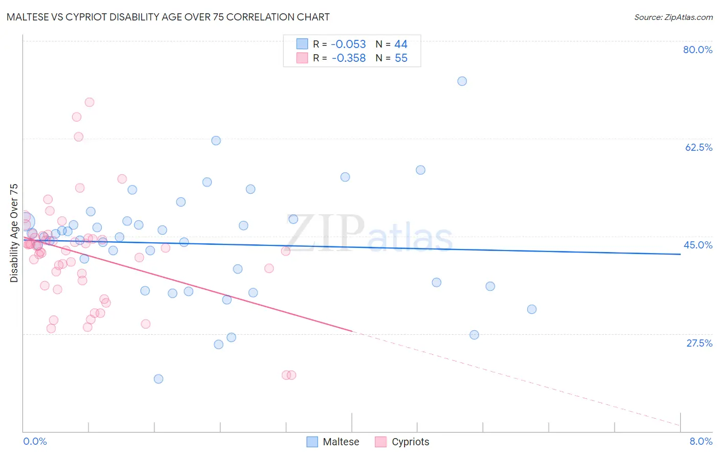 Maltese vs Cypriot Disability Age Over 75