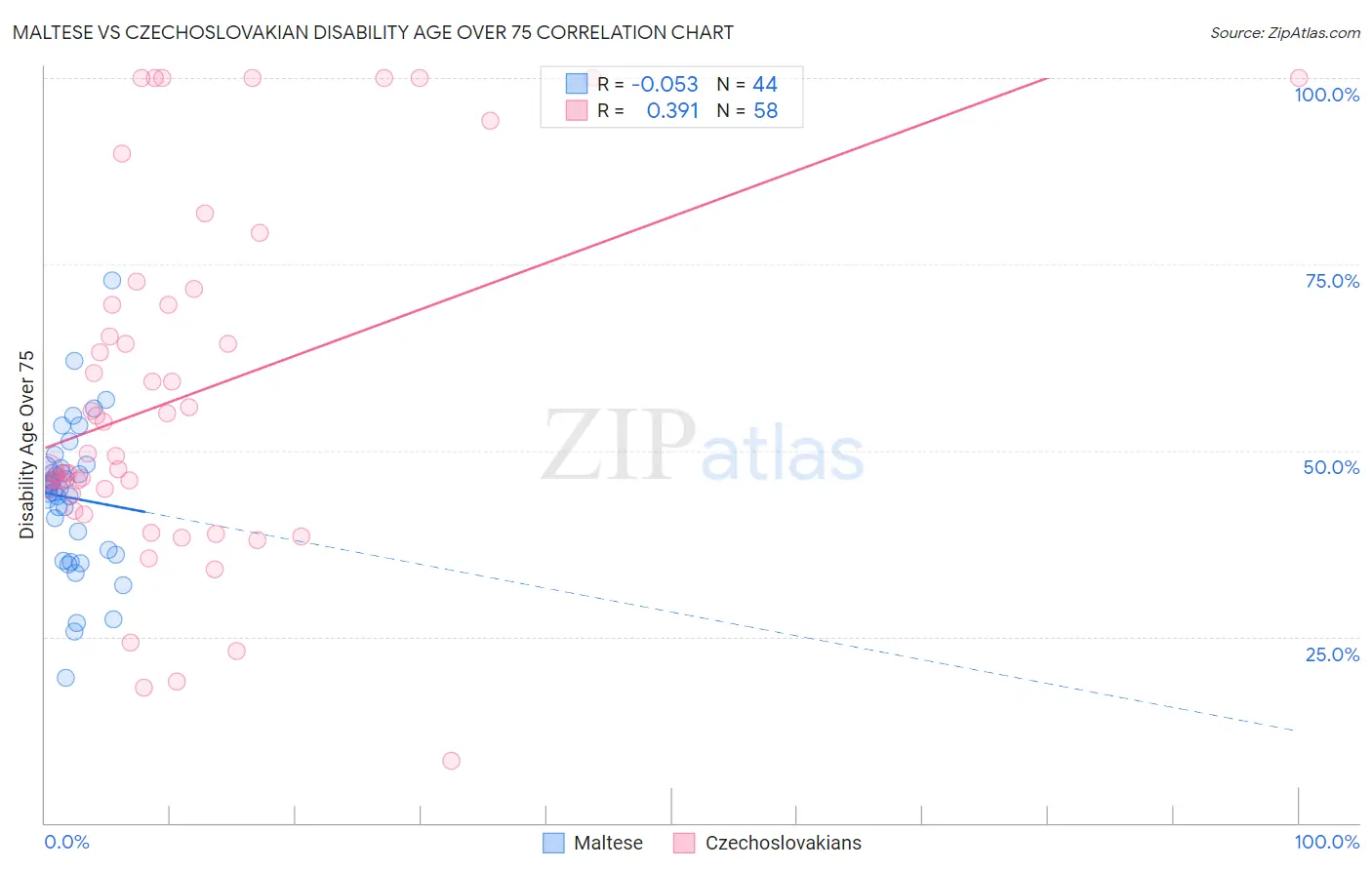 Maltese vs Czechoslovakian Disability Age Over 75