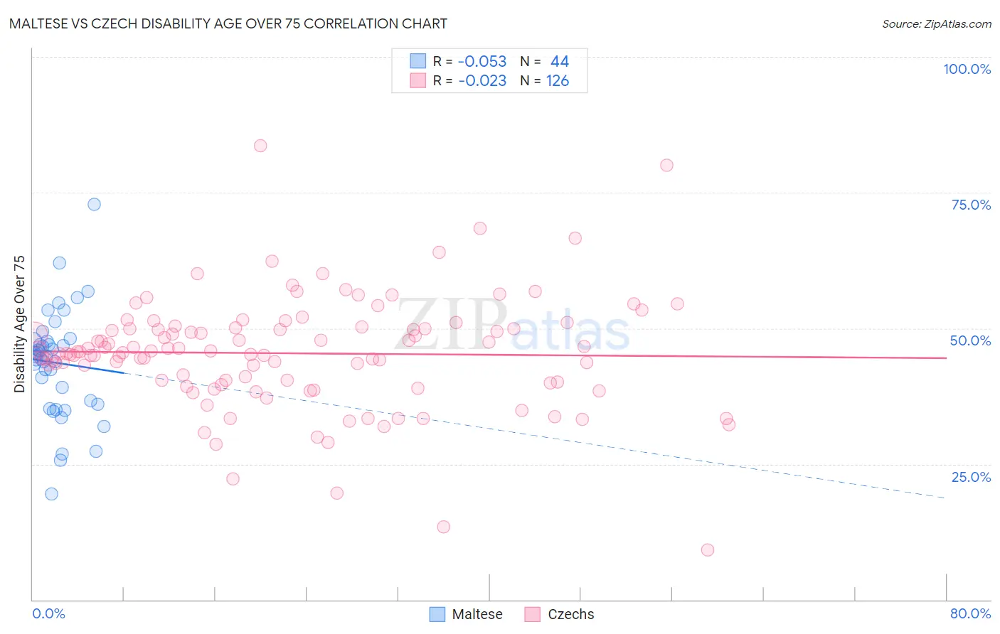 Maltese vs Czech Disability Age Over 75