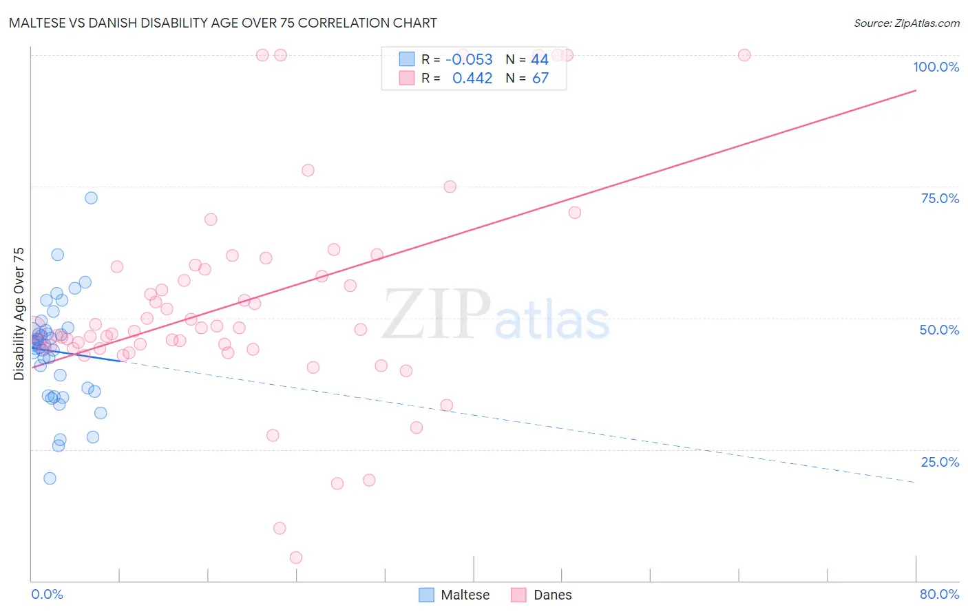 Maltese vs Danish Disability Age Over 75