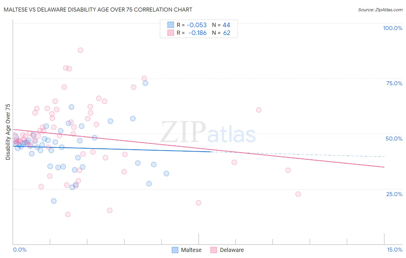 Maltese vs Delaware Disability Age Over 75