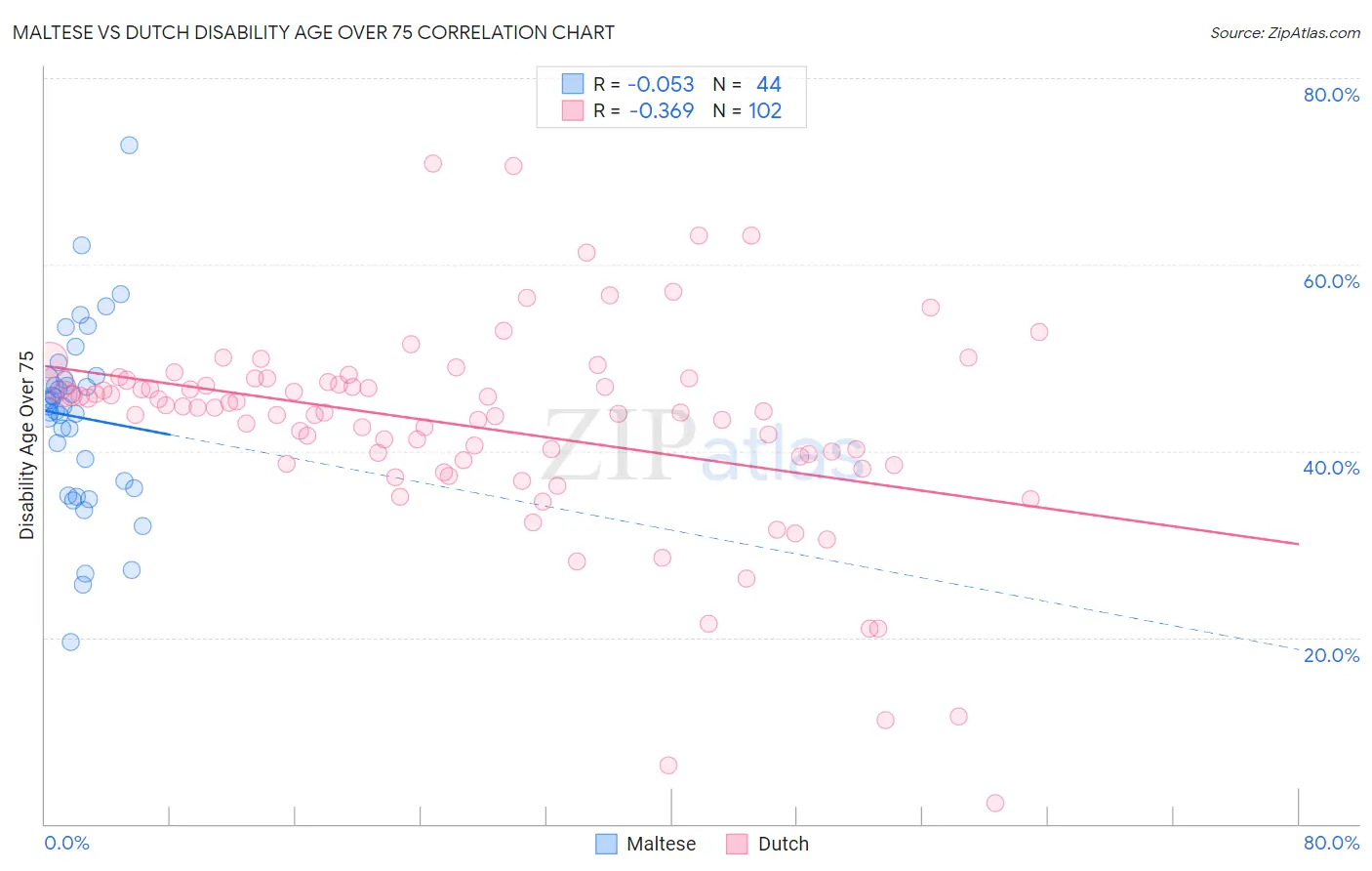 Maltese vs Dutch Disability Age Over 75