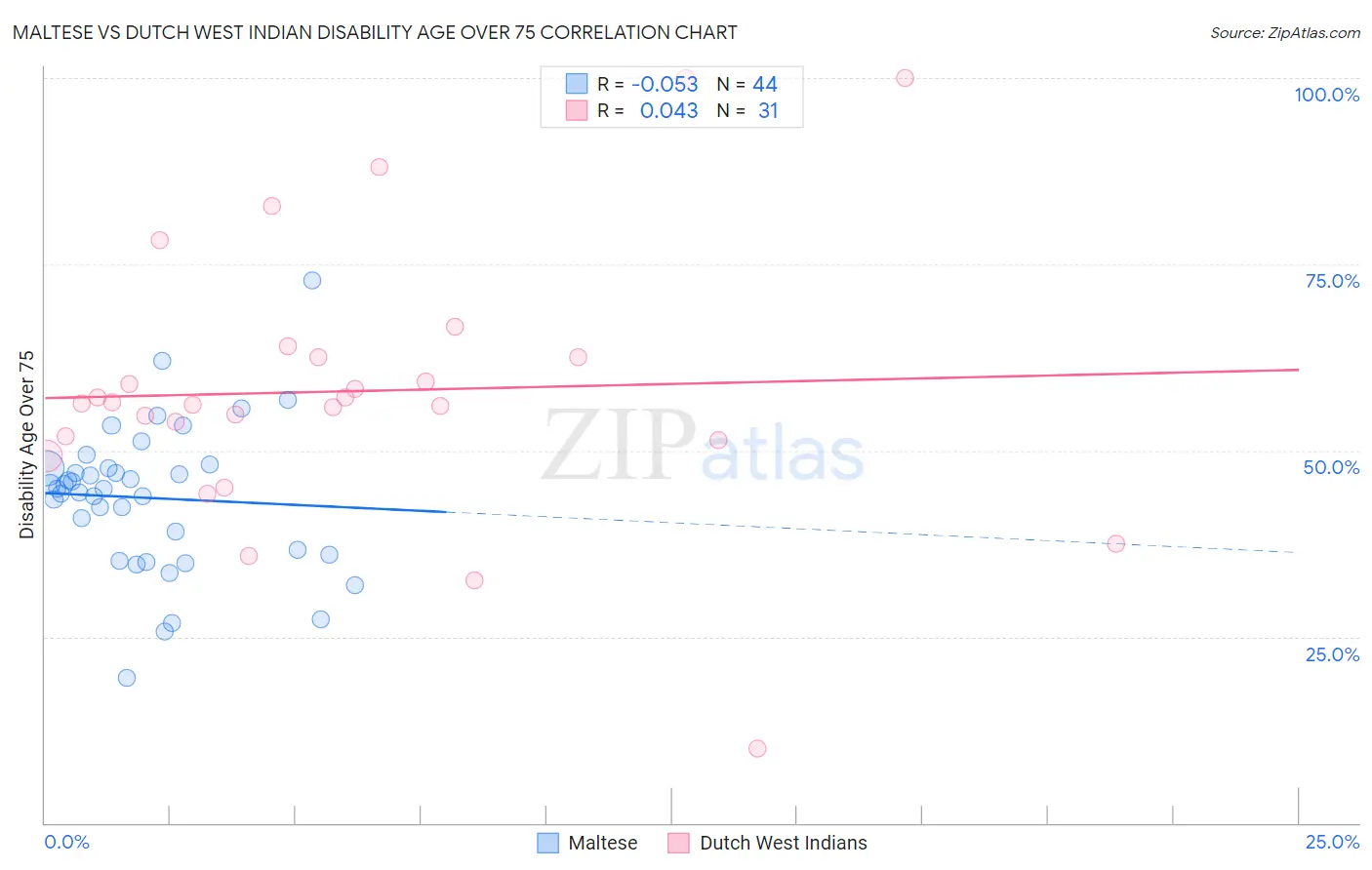 Maltese vs Dutch West Indian Disability Age Over 75