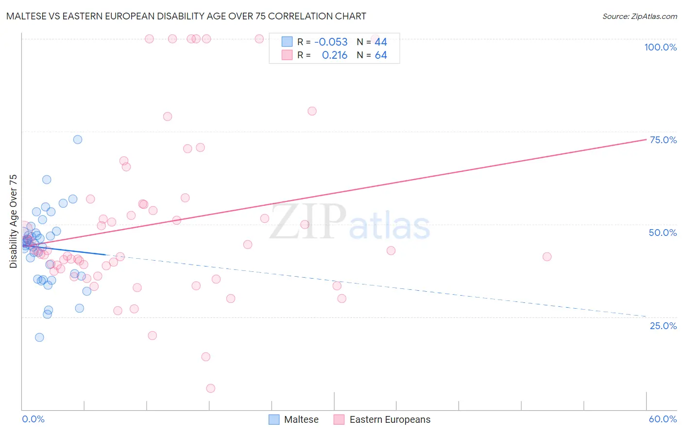 Maltese vs Eastern European Disability Age Over 75