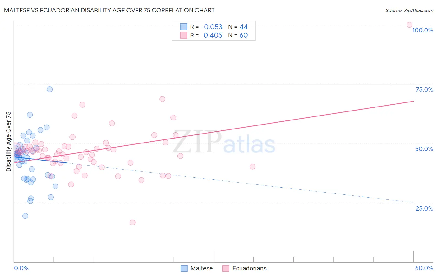Maltese vs Ecuadorian Disability Age Over 75