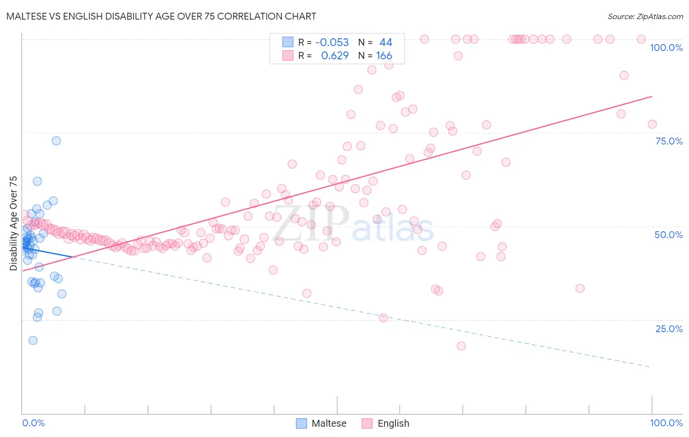 Maltese vs English Disability Age Over 75