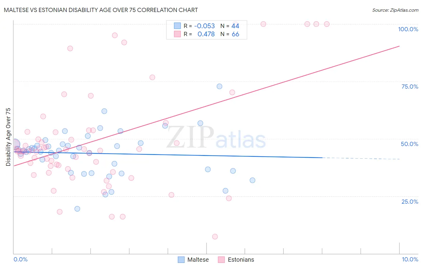 Maltese vs Estonian Disability Age Over 75
