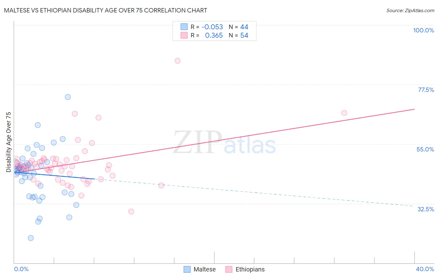 Maltese vs Ethiopian Disability Age Over 75