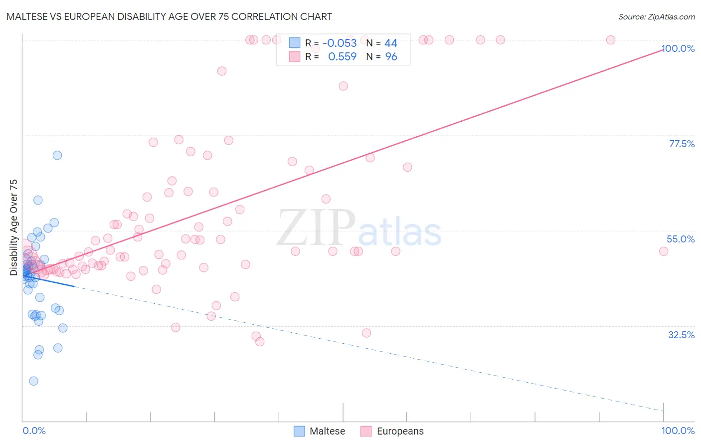 Maltese vs European Disability Age Over 75