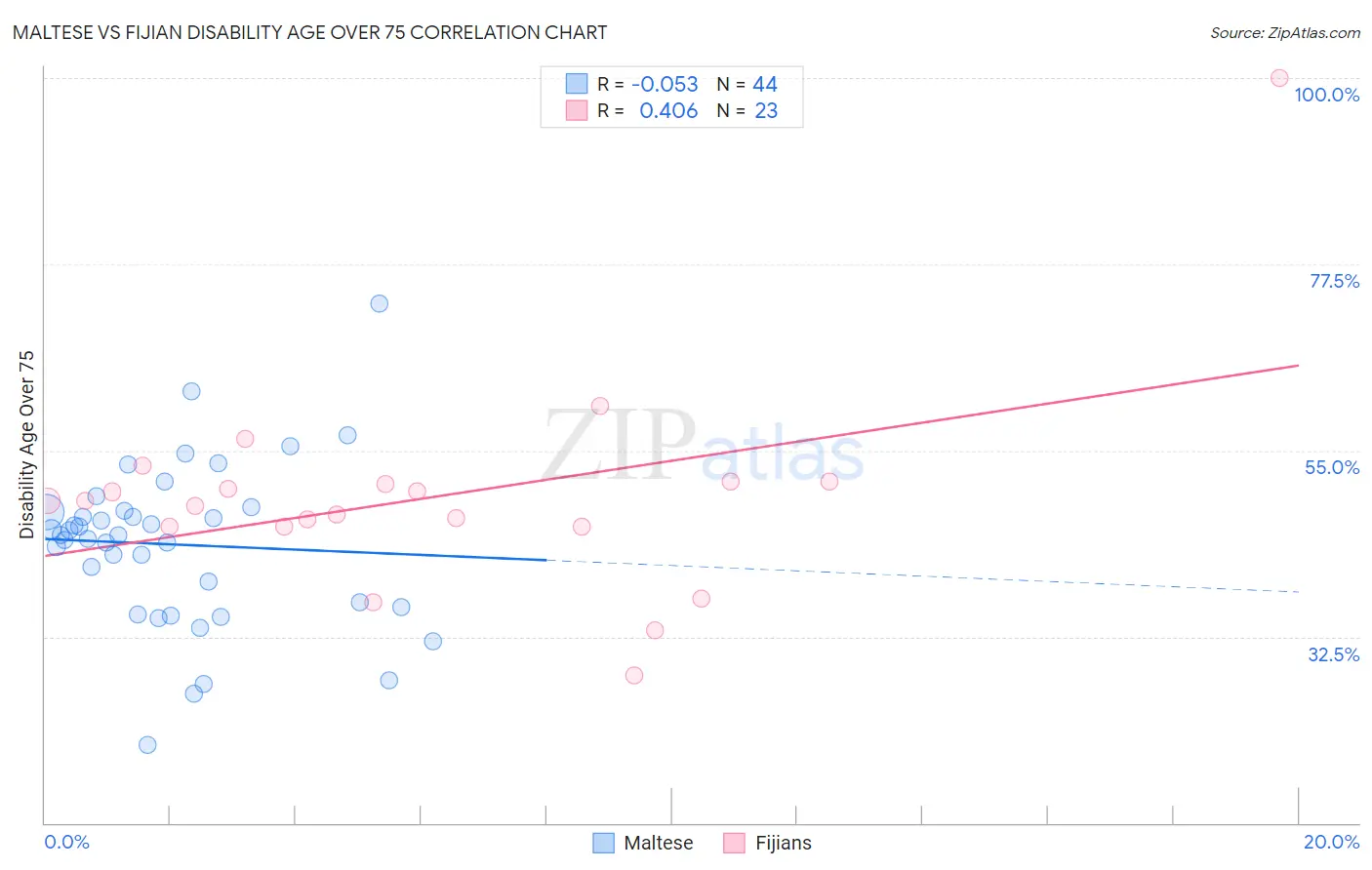 Maltese vs Fijian Disability Age Over 75
