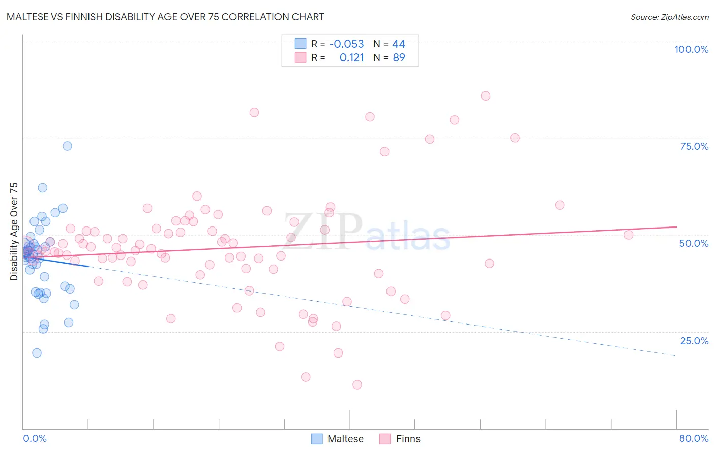 Maltese vs Finnish Disability Age Over 75