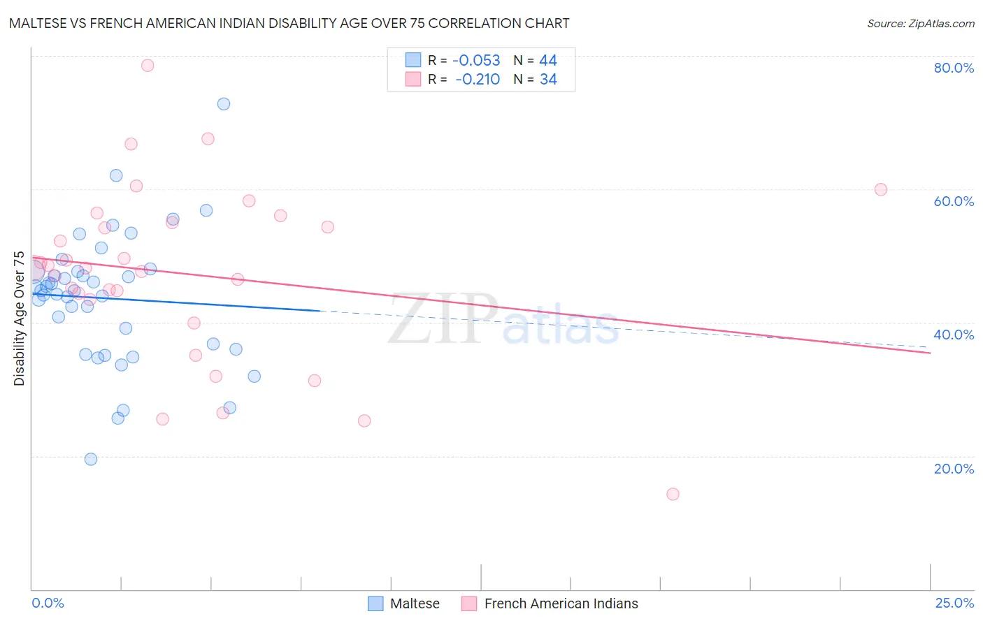 Maltese vs French American Indian Disability Age Over 75