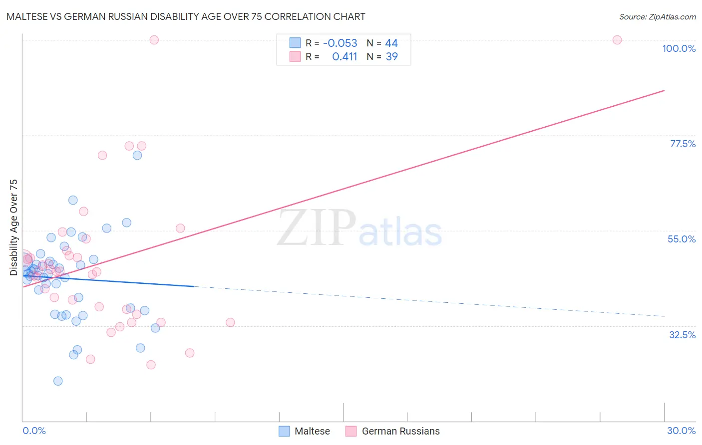 Maltese vs German Russian Disability Age Over 75