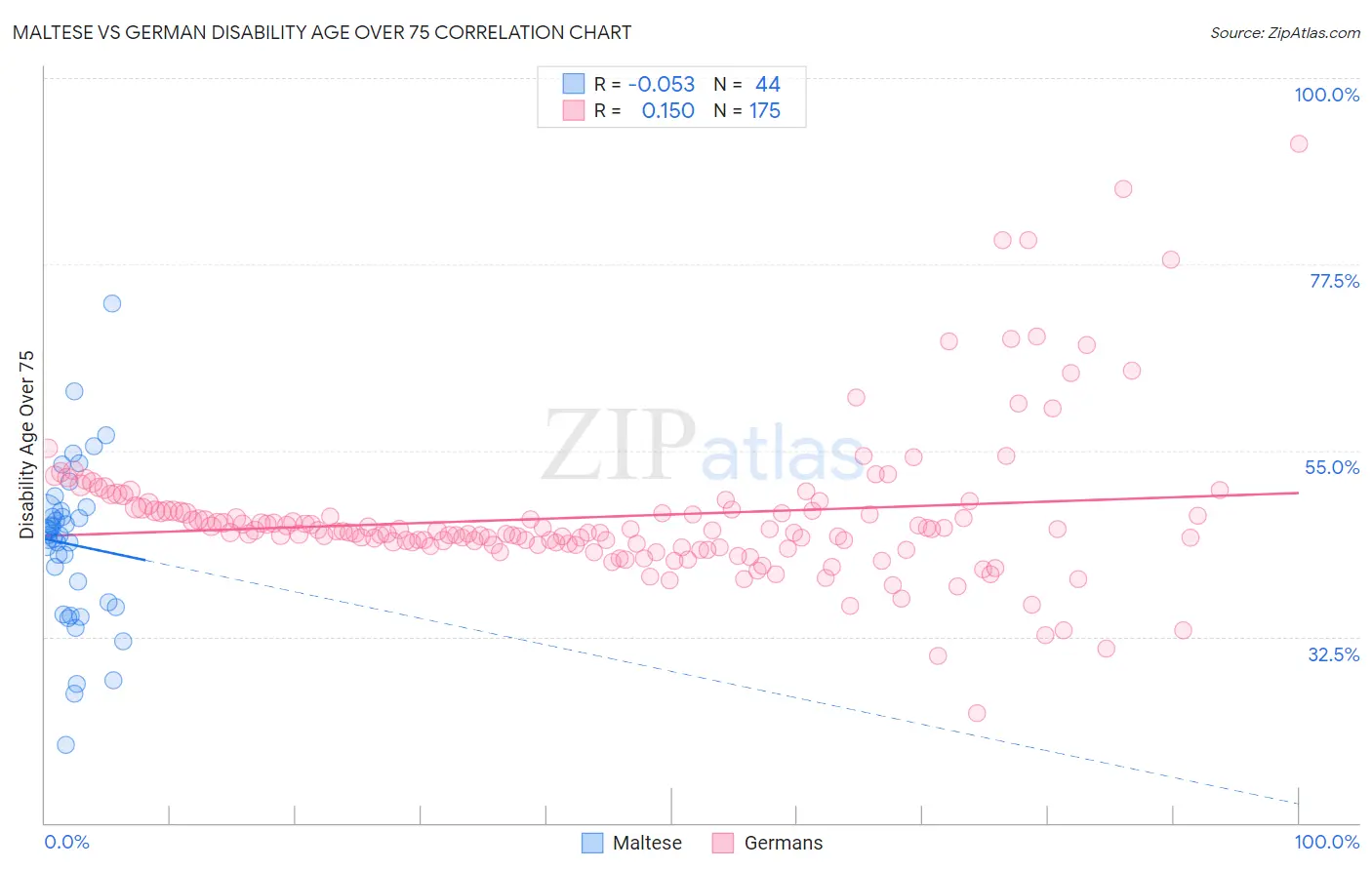 Maltese vs German Disability Age Over 75