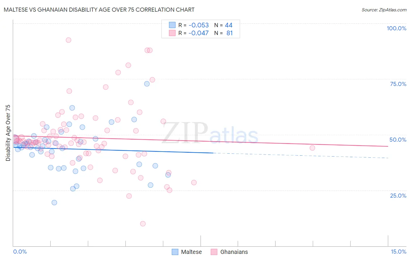 Maltese vs Ghanaian Disability Age Over 75