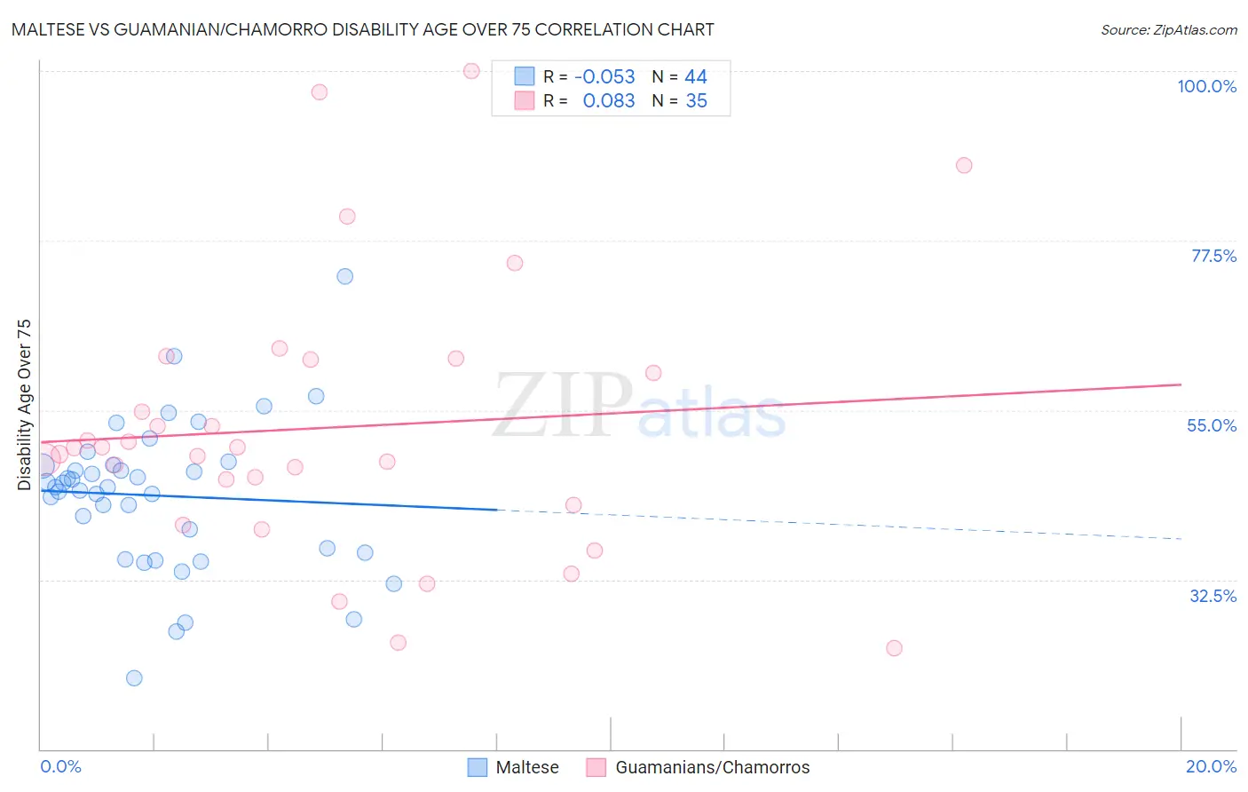 Maltese vs Guamanian/Chamorro Disability Age Over 75
