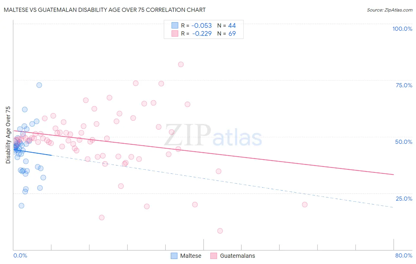 Maltese vs Guatemalan Disability Age Over 75