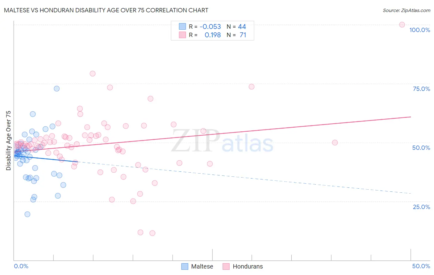 Maltese vs Honduran Disability Age Over 75