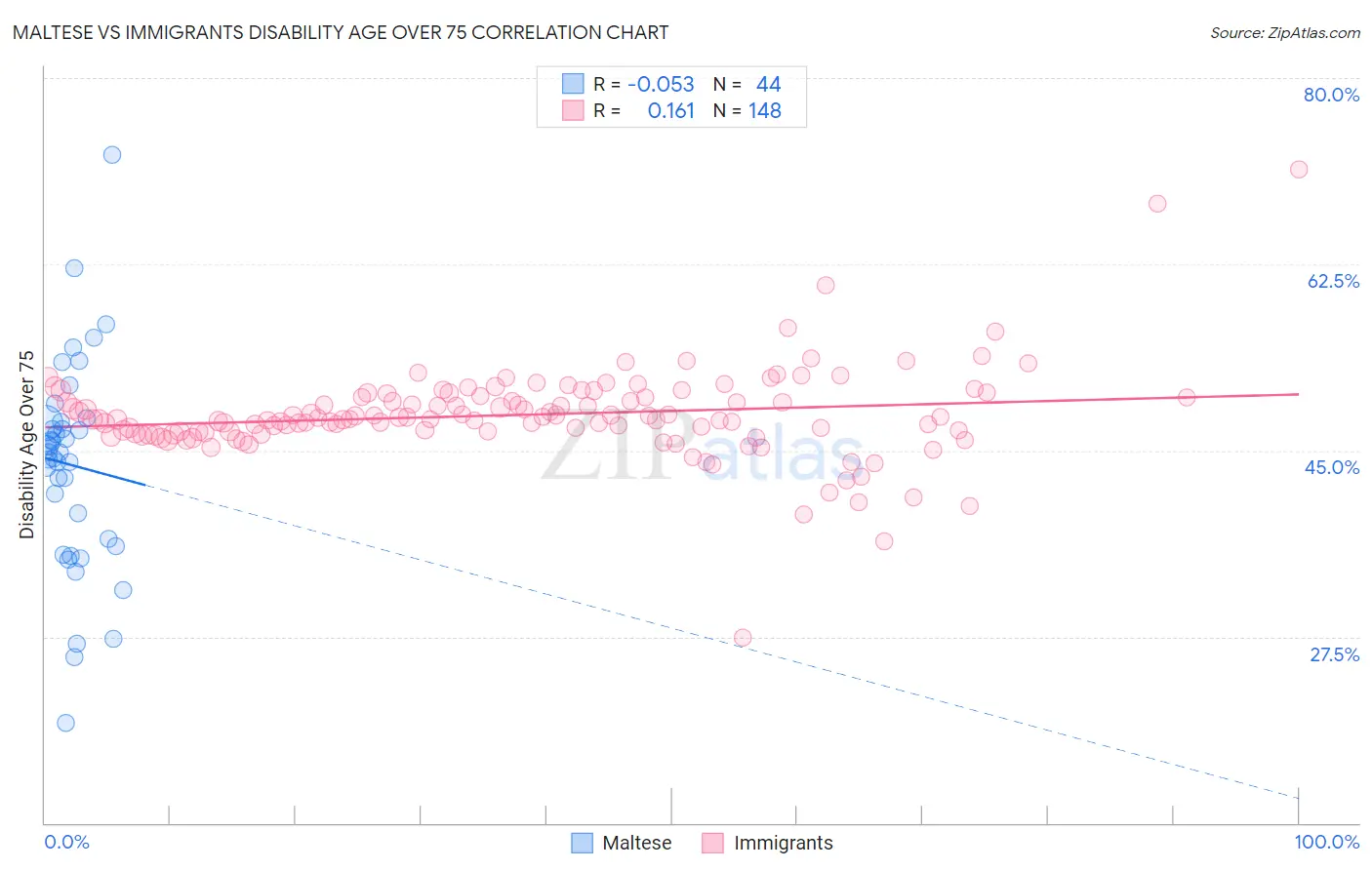 Maltese vs Immigrants Disability Age Over 75