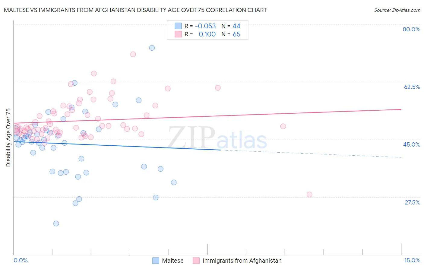 Maltese vs Immigrants from Afghanistan Disability Age Over 75