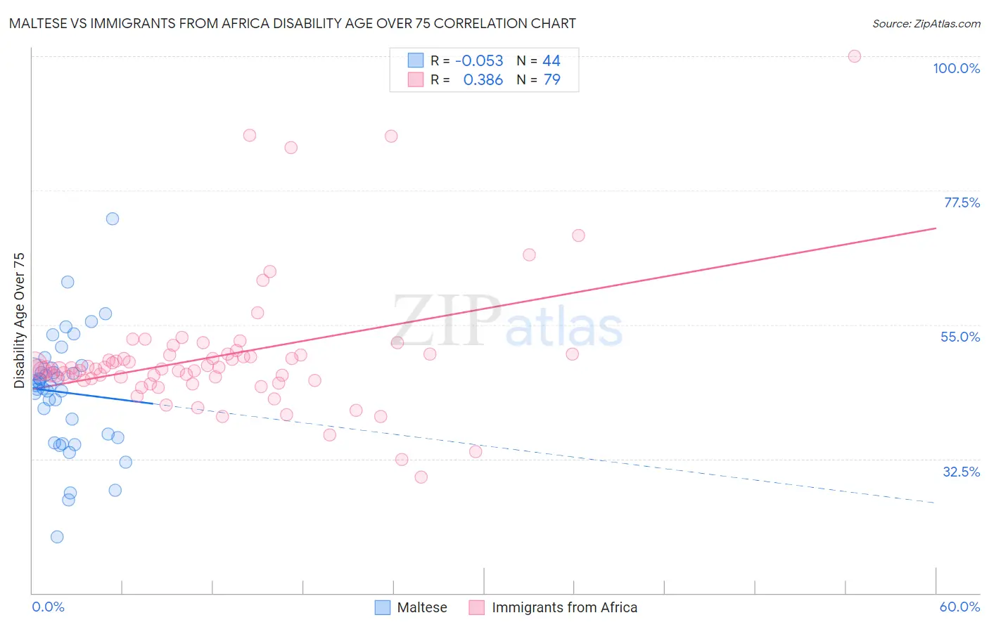 Maltese vs Immigrants from Africa Disability Age Over 75