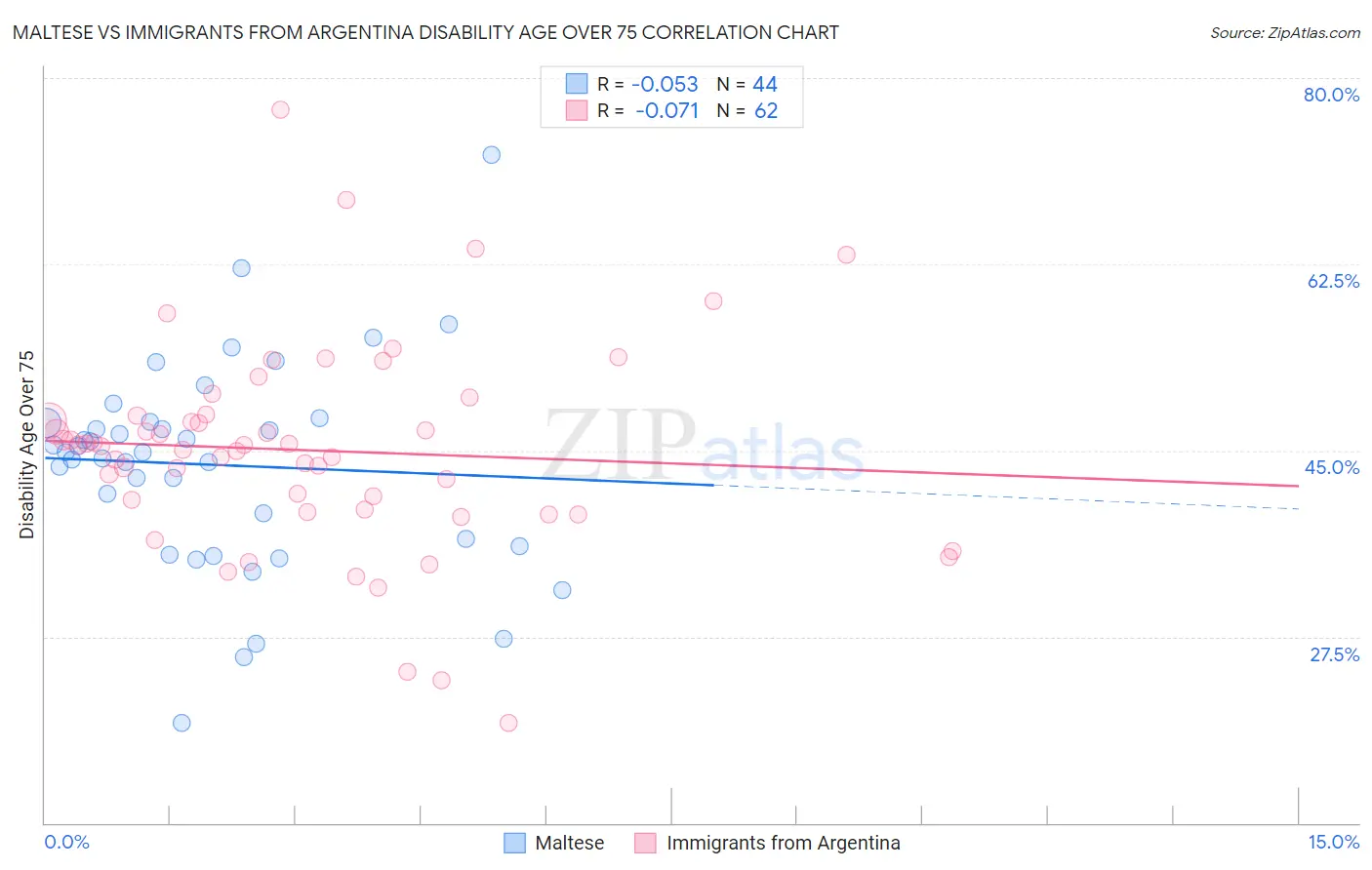 Maltese vs Immigrants from Argentina Disability Age Over 75