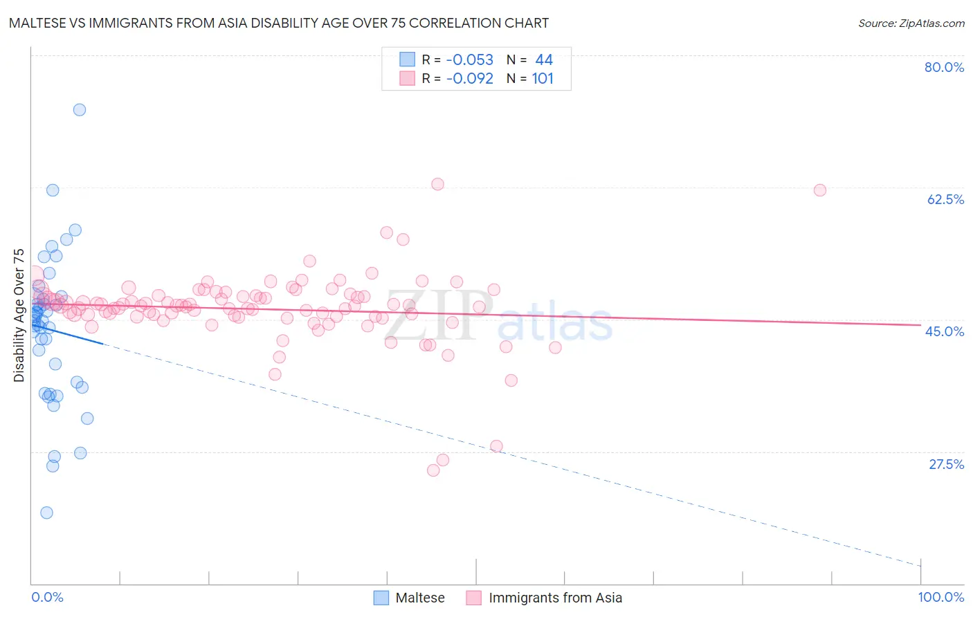 Maltese vs Immigrants from Asia Disability Age Over 75
