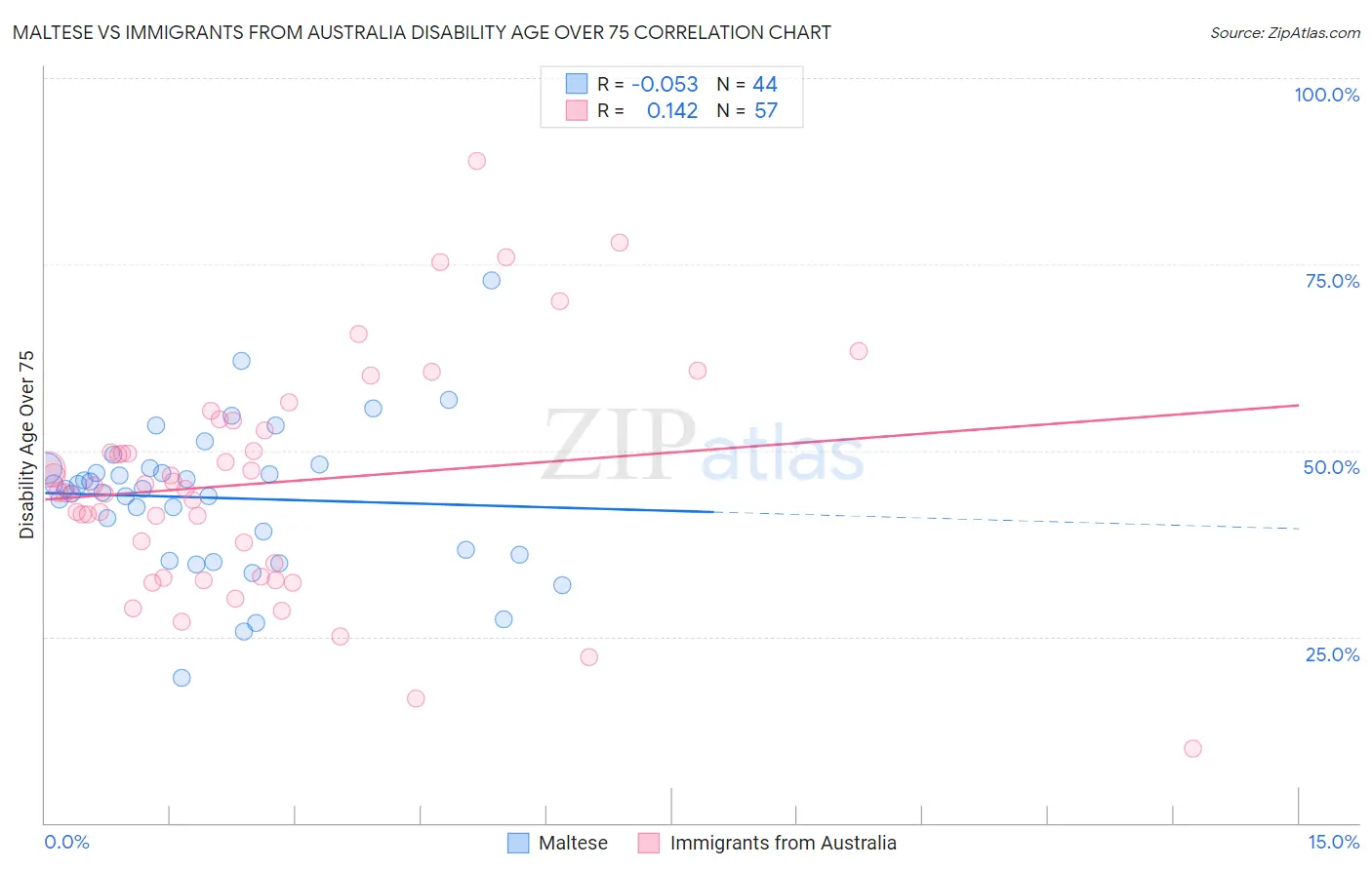 Maltese vs Immigrants from Australia Disability Age Over 75