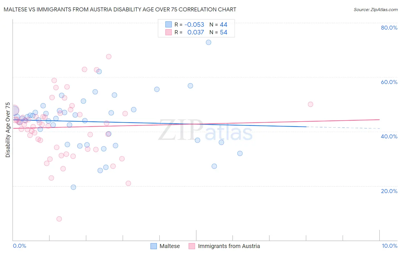 Maltese vs Immigrants from Austria Disability Age Over 75