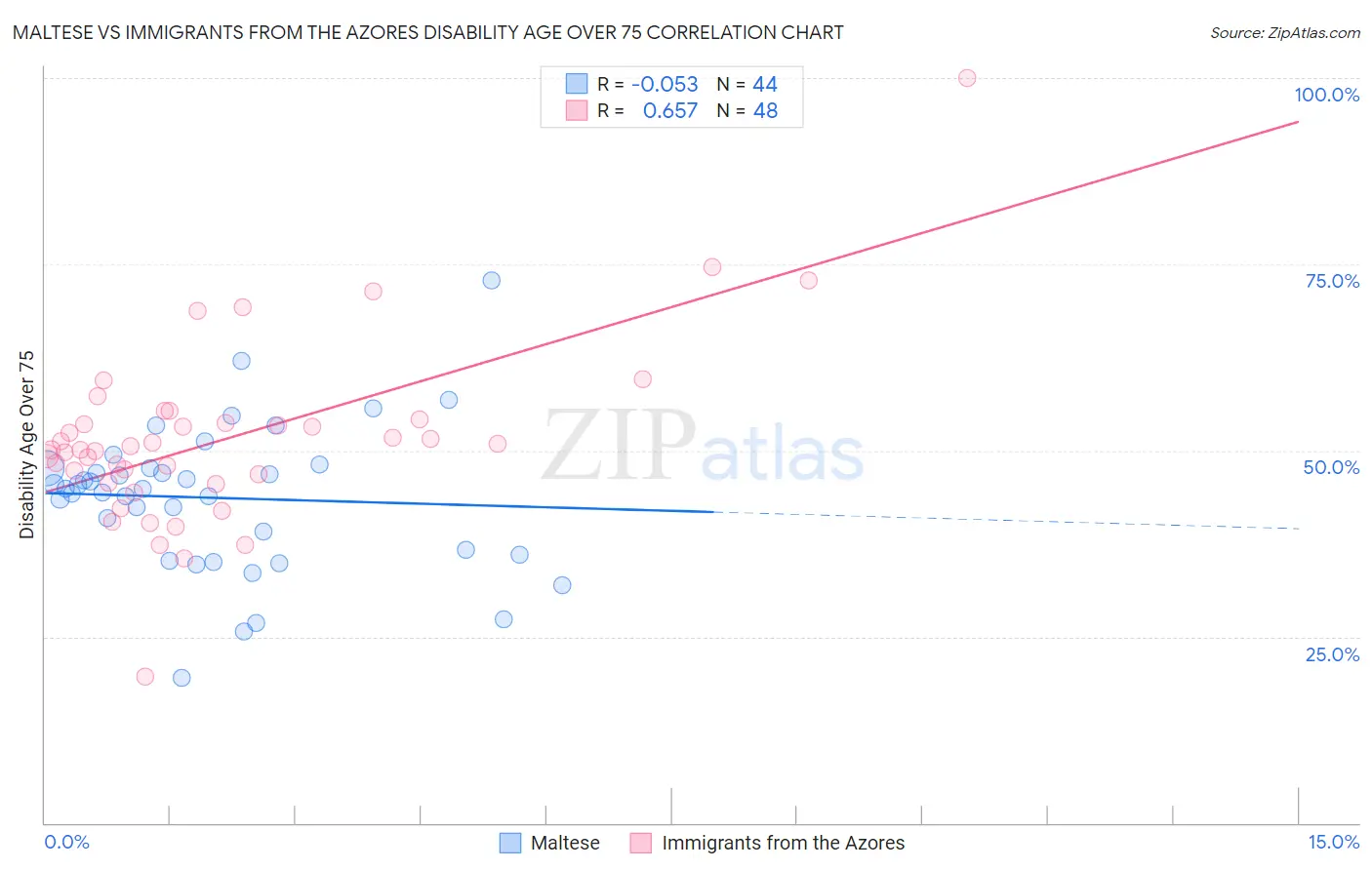 Maltese vs Immigrants from the Azores Disability Age Over 75