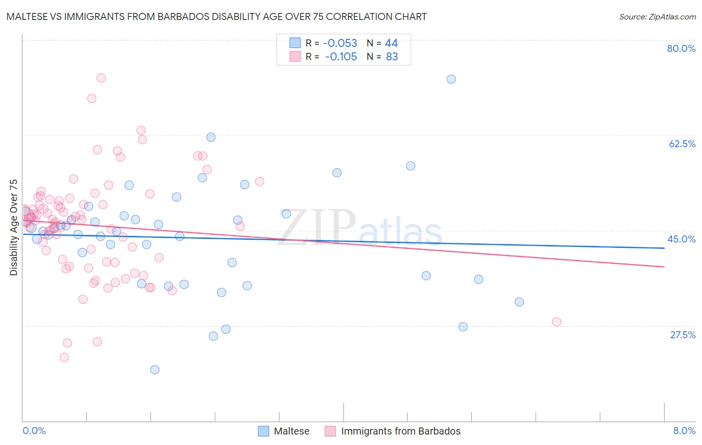 Maltese vs Immigrants from Barbados Disability Age Over 75