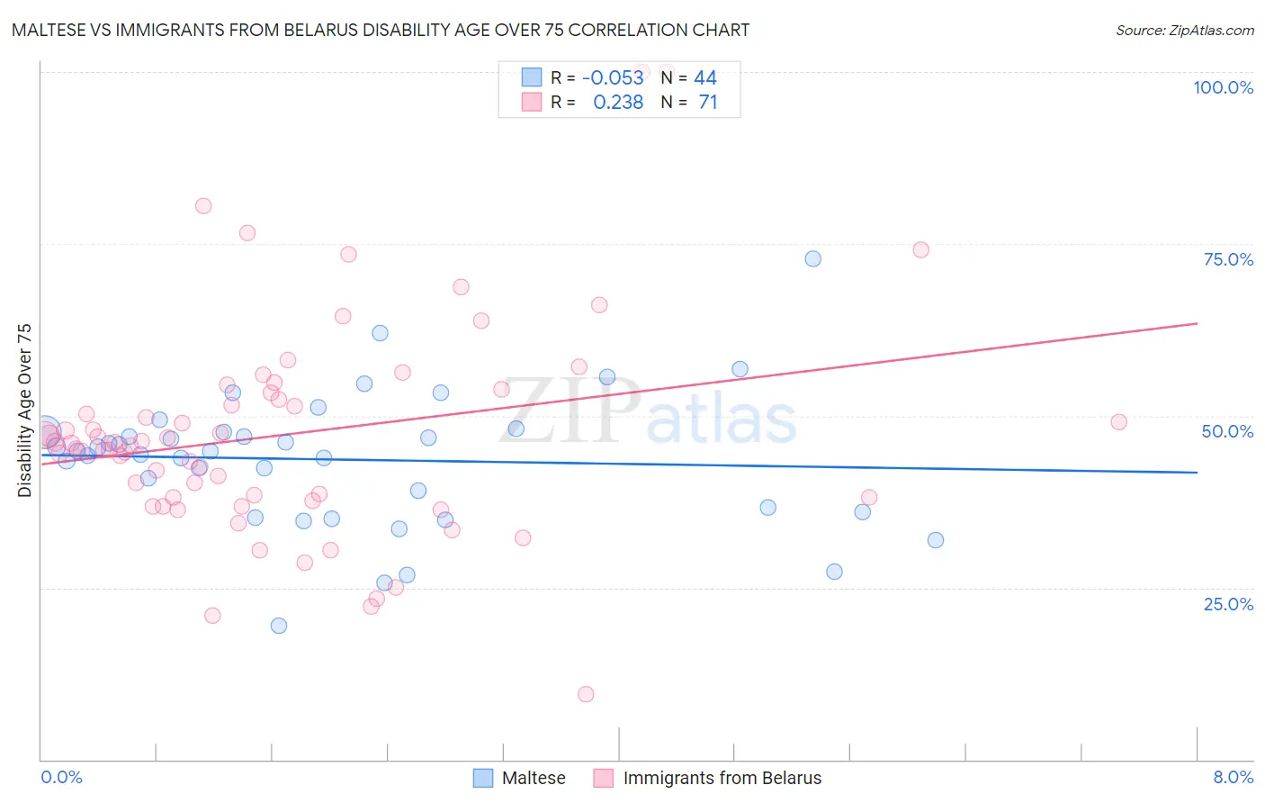 Maltese vs Immigrants from Belarus Disability Age Over 75
