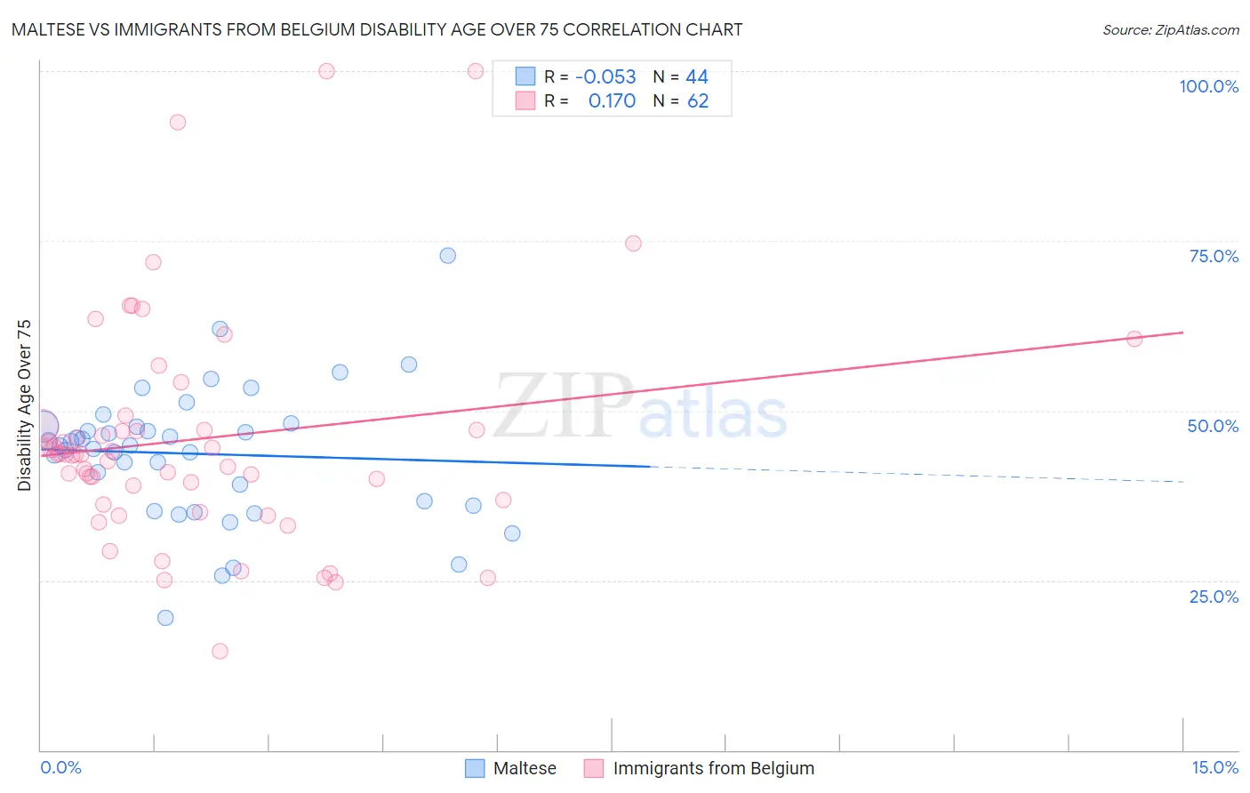 Maltese vs Immigrants from Belgium Disability Age Over 75