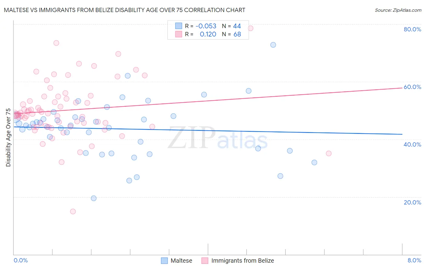 Maltese vs Immigrants from Belize Disability Age Over 75