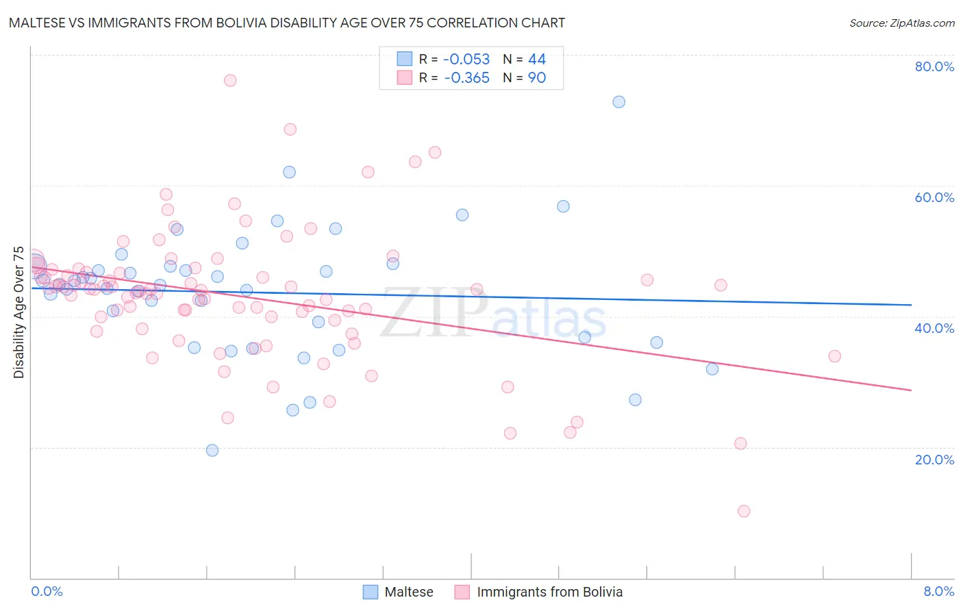 Maltese vs Immigrants from Bolivia Disability Age Over 75