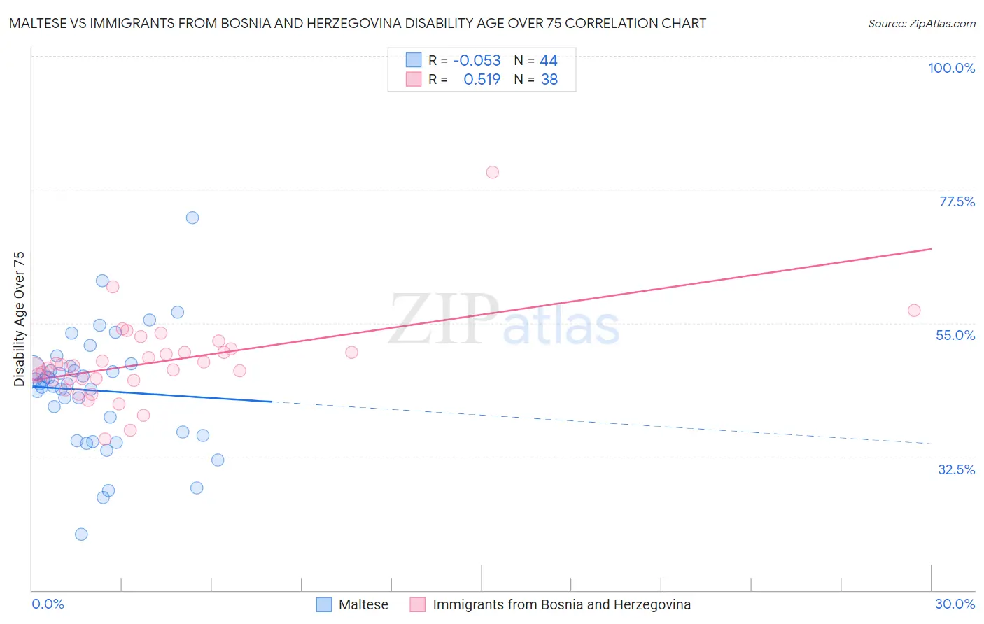 Maltese vs Immigrants from Bosnia and Herzegovina Disability Age Over 75