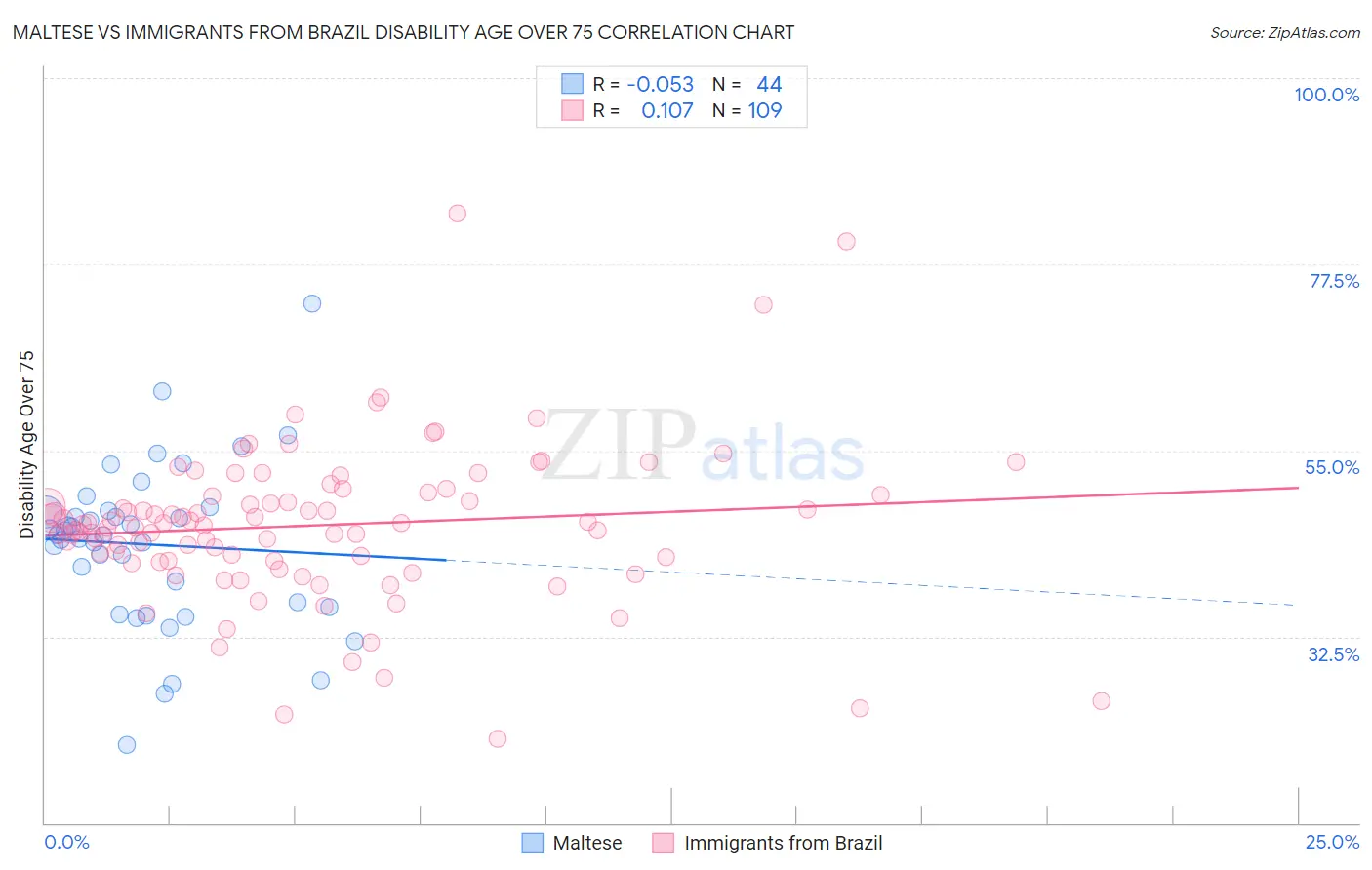 Maltese vs Immigrants from Brazil Disability Age Over 75