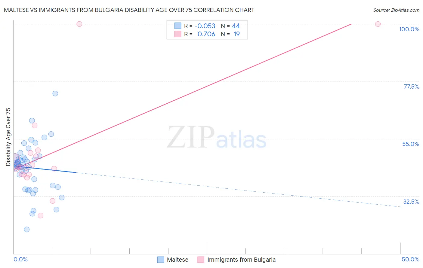 Maltese vs Immigrants from Bulgaria Disability Age Over 75