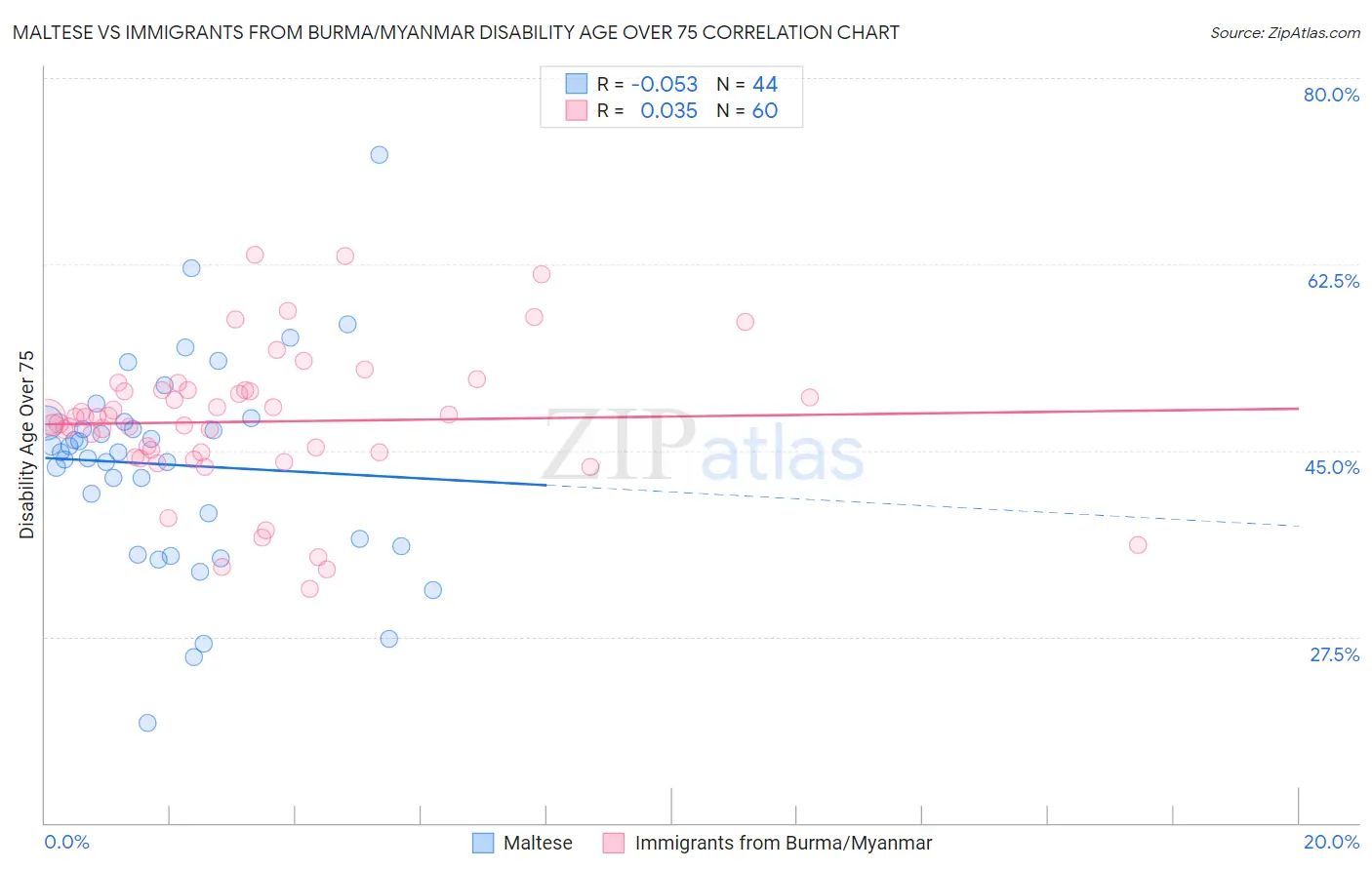 Maltese vs Immigrants from Burma/Myanmar Disability Age Over 75