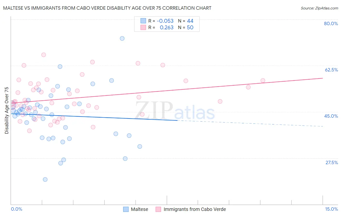 Maltese vs Immigrants from Cabo Verde Disability Age Over 75