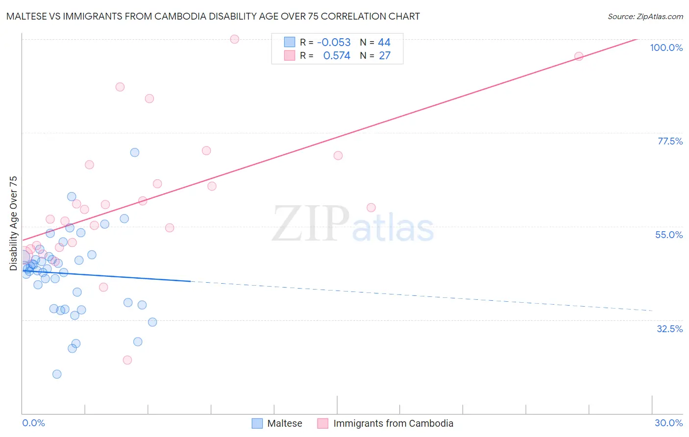Maltese vs Immigrants from Cambodia Disability Age Over 75