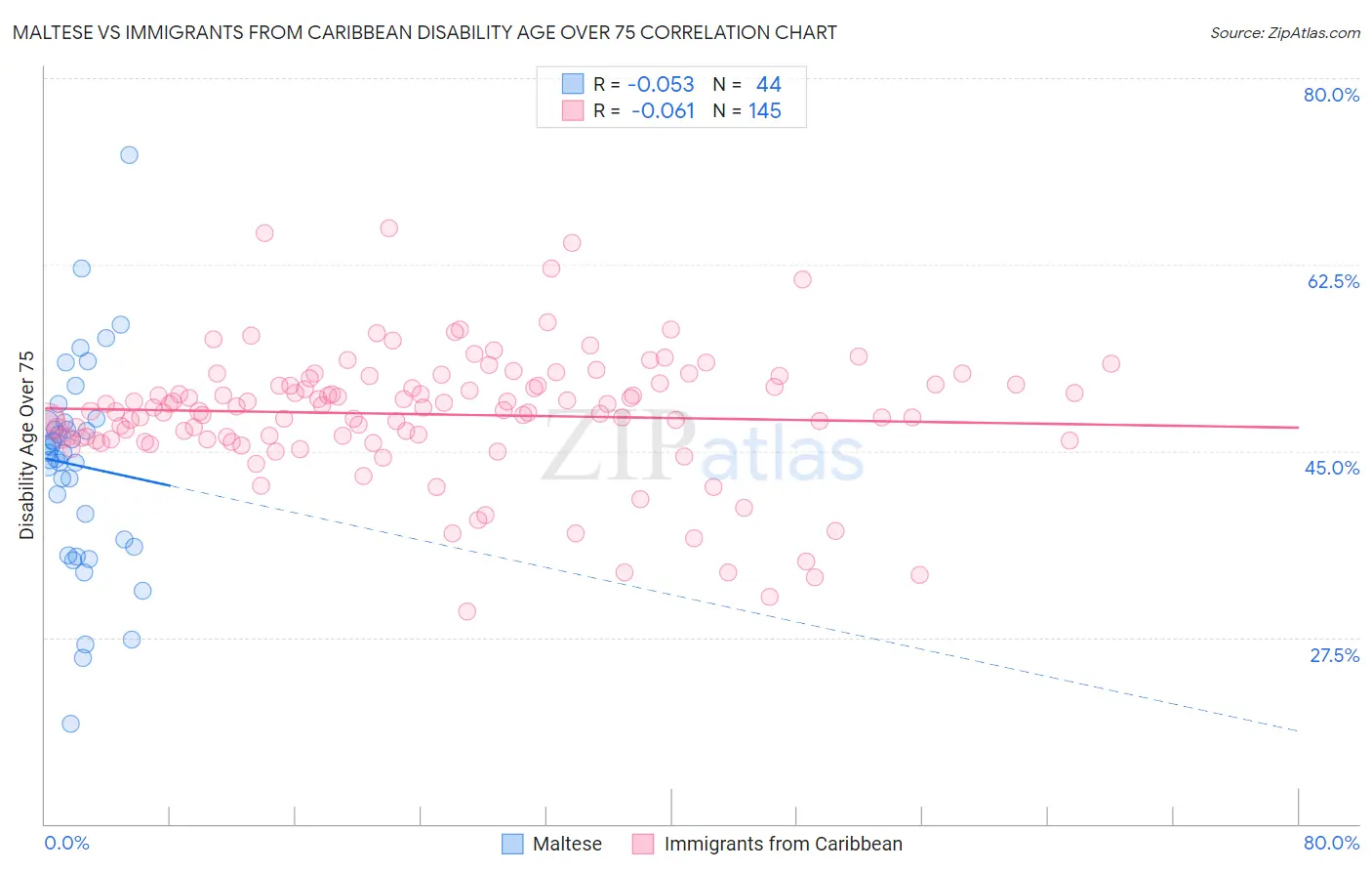 Maltese vs Immigrants from Caribbean Disability Age Over 75