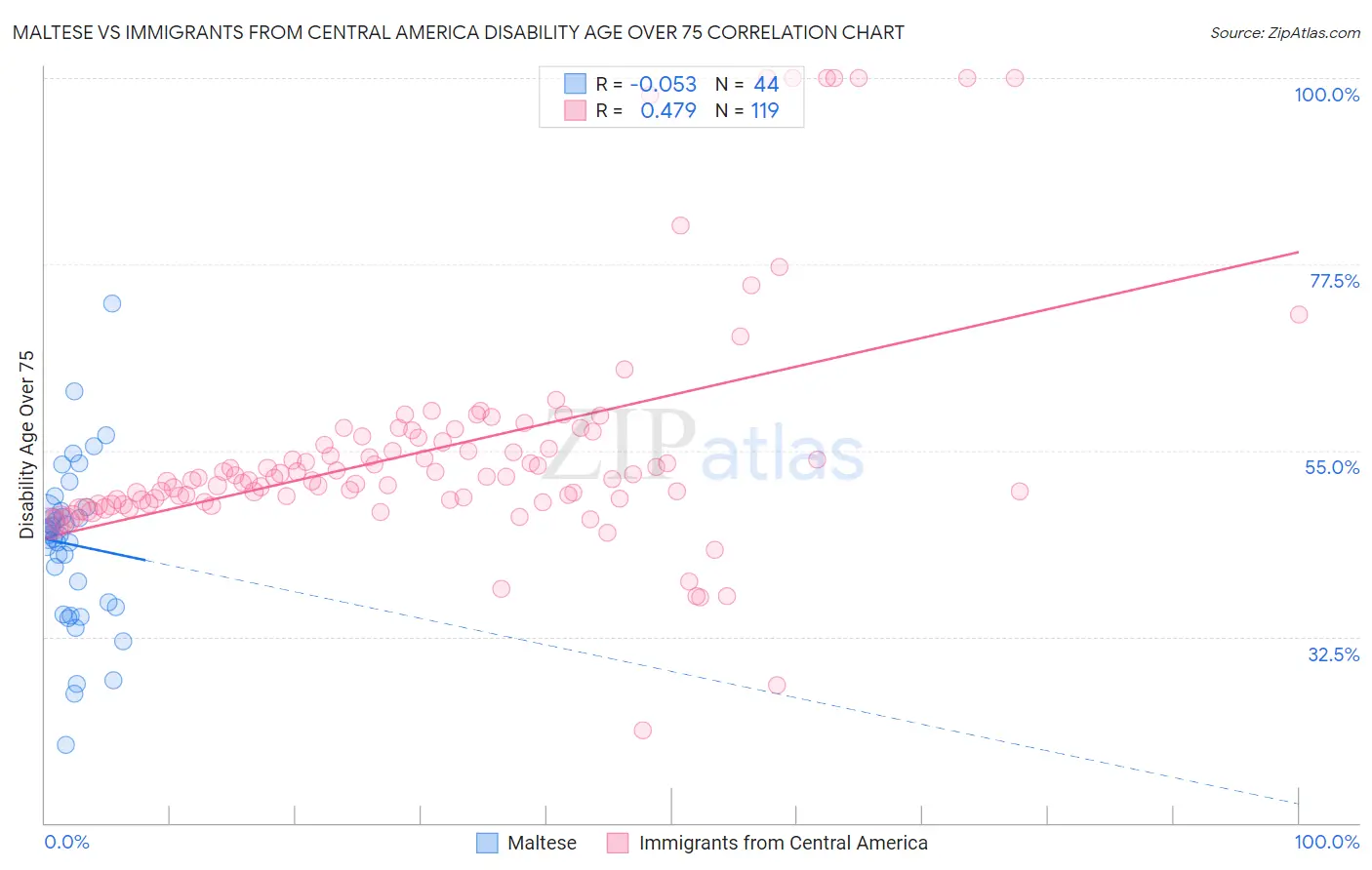 Maltese vs Immigrants from Central America Disability Age Over 75