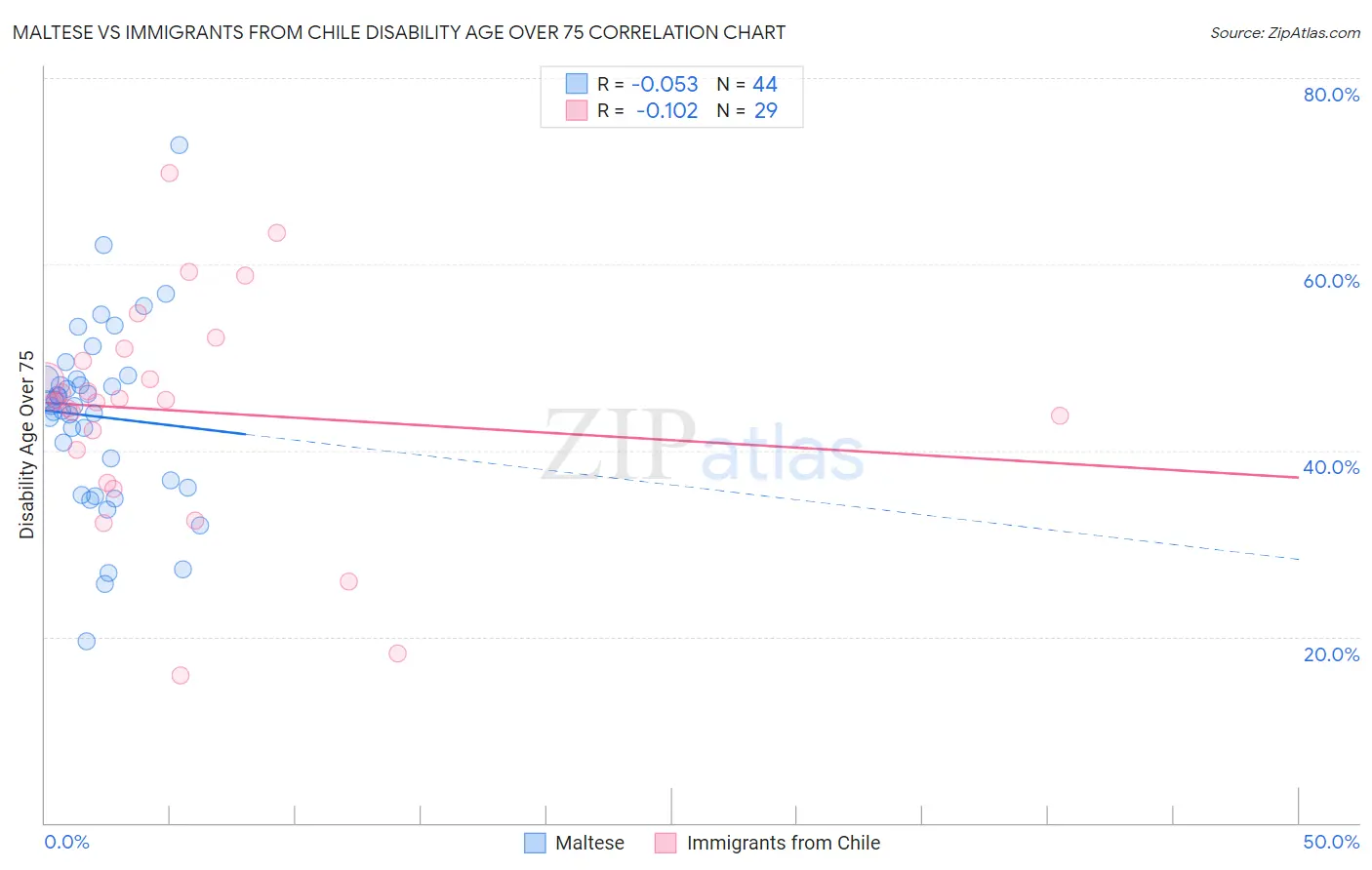 Maltese vs Immigrants from Chile Disability Age Over 75