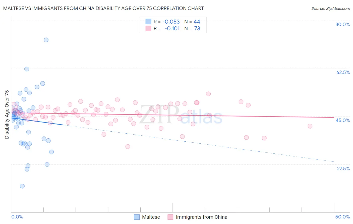 Maltese vs Immigrants from China Disability Age Over 75