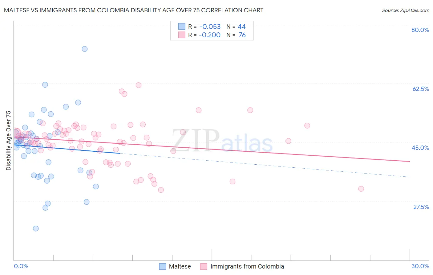 Maltese vs Immigrants from Colombia Disability Age Over 75