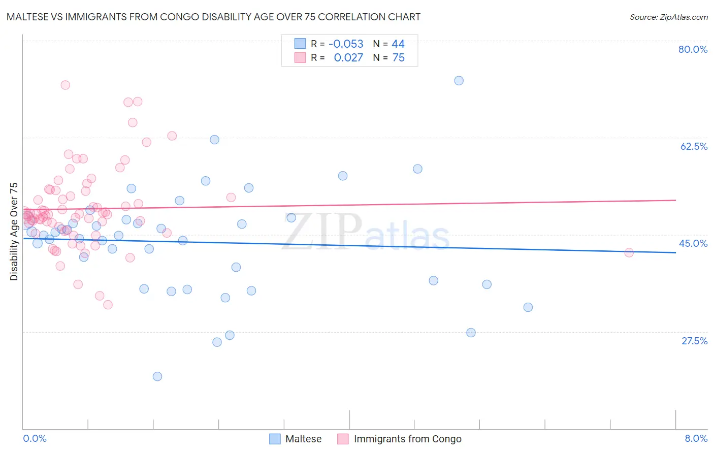 Maltese vs Immigrants from Congo Disability Age Over 75