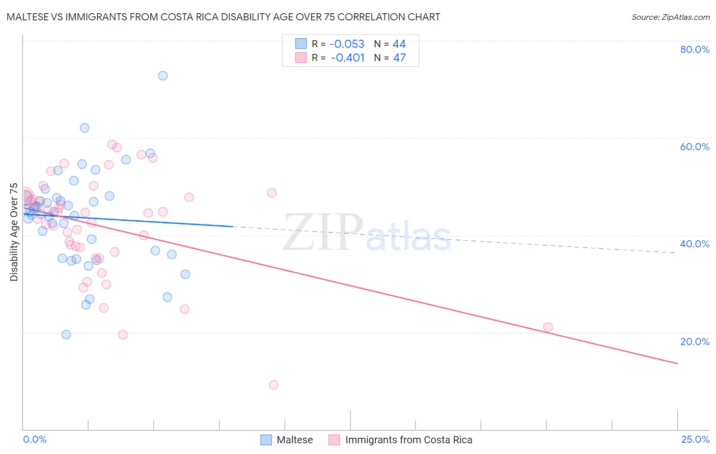 Maltese vs Immigrants from Costa Rica Disability Age Over 75