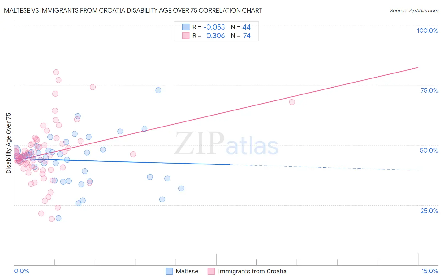 Maltese vs Immigrants from Croatia Disability Age Over 75