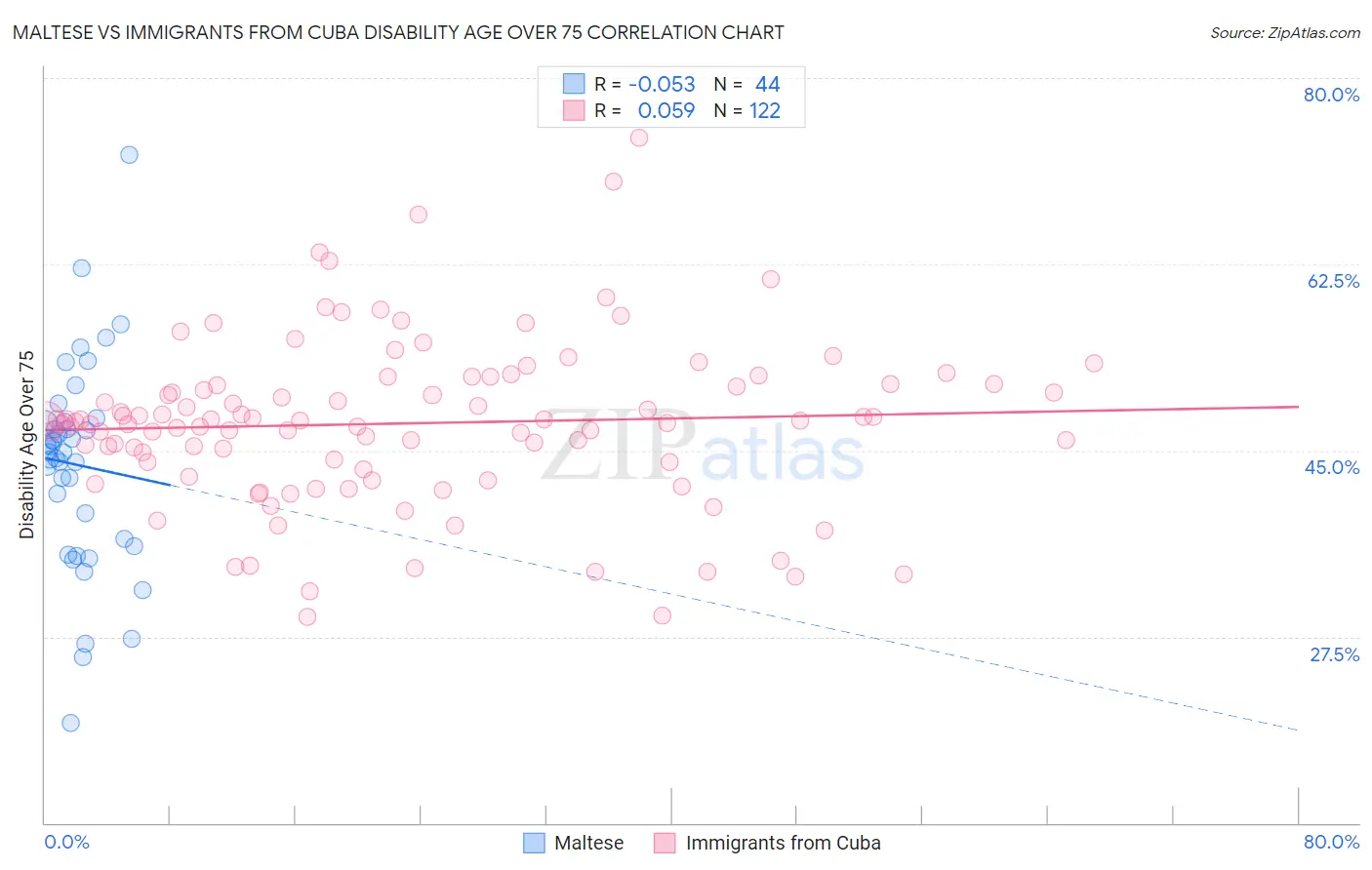 Maltese vs Immigrants from Cuba Disability Age Over 75